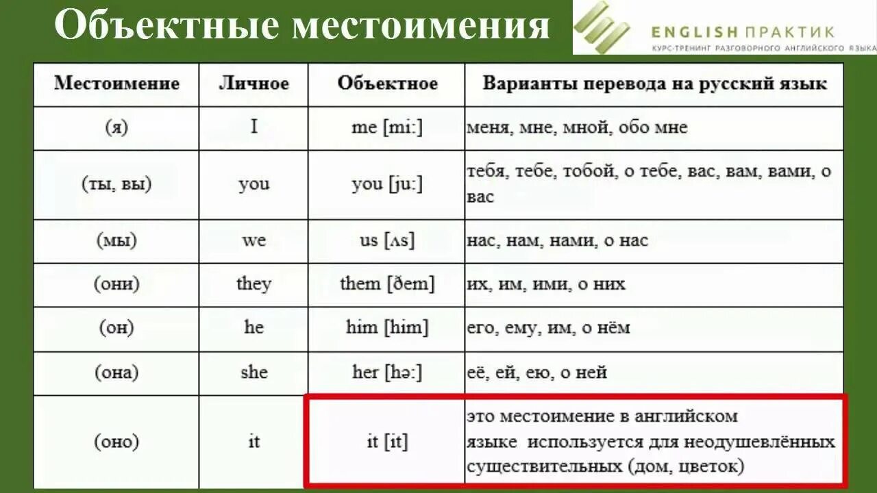 Таблица личных и притяжательных местоимений в английском языке. Притяжательные местоимения в английском языке с транскрипцией. Местоимения личные объектные притяжательные в английском. Английские местоимения таблица с переводом.