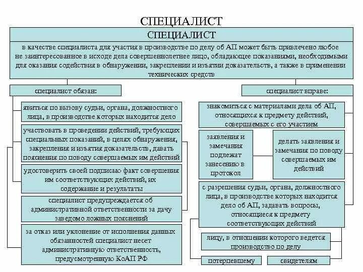 Производства по делу об ап. В качестве эксперта может быть привлечено. Участники производства по делам об ап. Заинтересованные лица КОАП. Субъект административной юрисдикции в протоколе.
