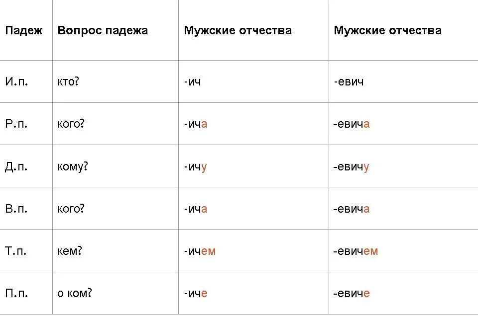 Фамилия окончание слова. Склонение имени фамилии отчества по падежам. Родительный падеж женской фамилии склонение. Склонение женской фамилии имя отчества по падежам. Склонение женского отчества по падежам.