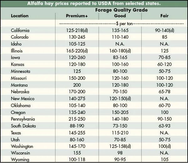 Hay грейд. Hay Prices in Illinois. Hay Grade 19. Hay Charts Table.