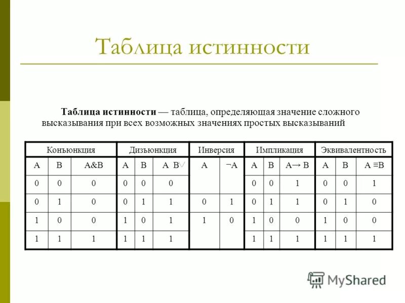 2 определите истинность высказывания. Значения таблицы истинности. таблица истинности определяет. таблица истинности высказываний. определить истинность высказывания.