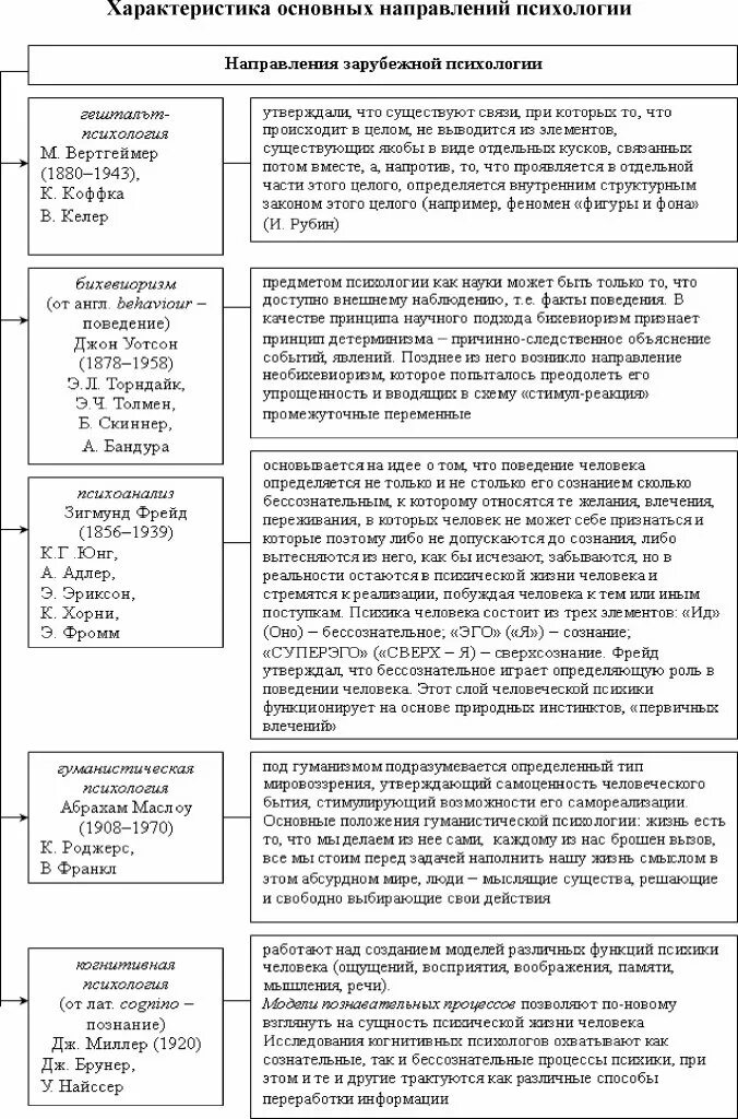 Основные школы и направления психологии таблица. Основные направления психологии 20 века таблица. Основные психологические школы и направления в психологии таблица. Основные школы психологии 20 века таблица. Развитие зарубежной и отечественной психологии