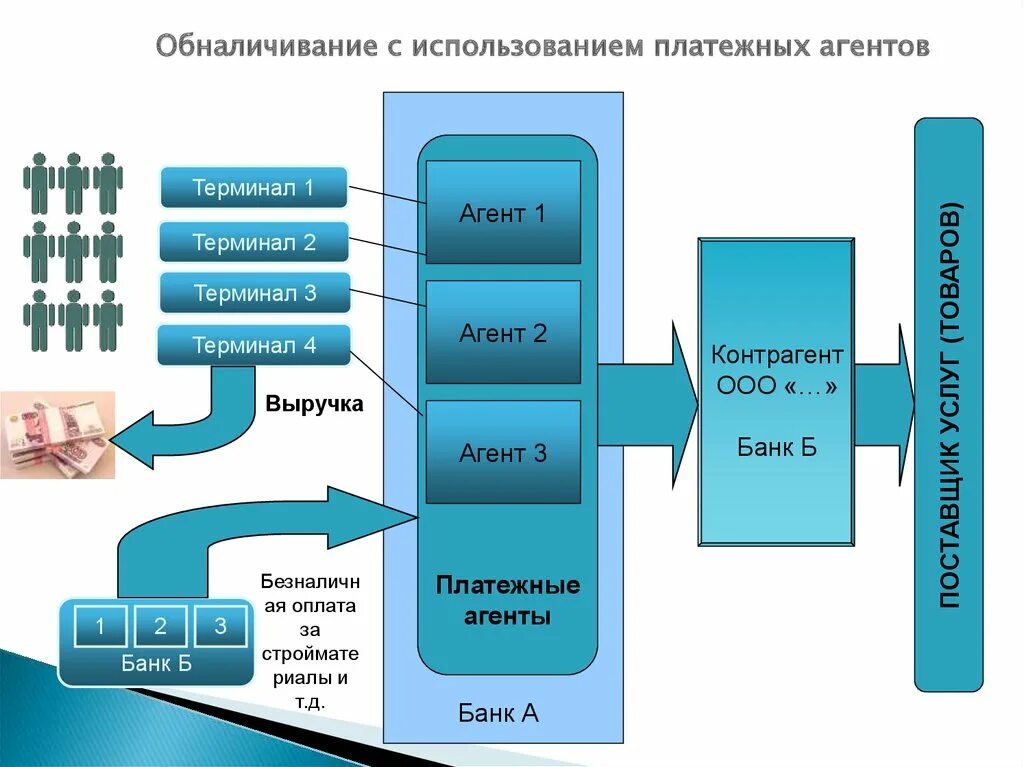 Платежный агент схема работы. Банковский платежный агент. Банковский платежный агент схема. Схема работы банковского платежного агента.