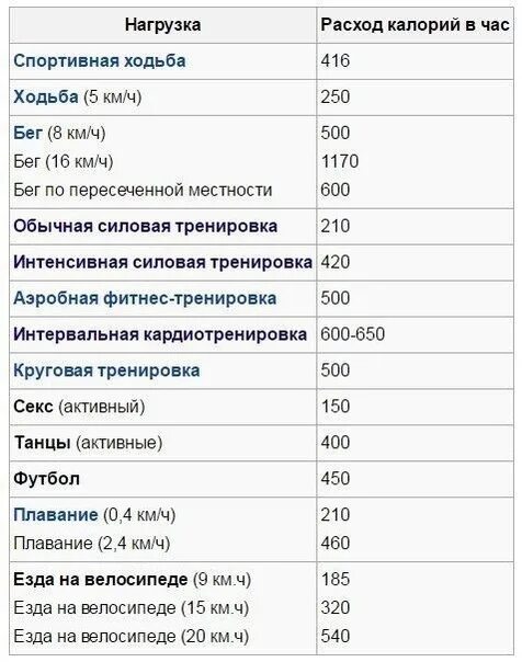 Сколько сжигается за силовую тренировку