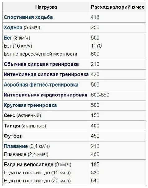 30 минут плавания сколько калорий. Сколько калорий сжигается на силовой тренировке. Затраты калорий силовые упражнения. Силовая тренировка ккал. Сколько калорий тратится на силовой тренировке.