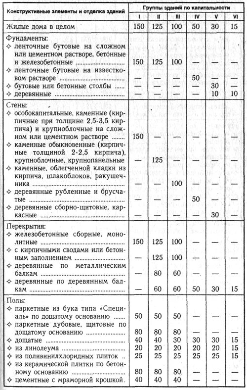 Какой срок службы дома. Срок эксплуатации зданий 1 группы капитальности. Нормативный срок службы конструктивных элементов жилых зданий. Таблица капитальности жилых зданий. Группа капитальности производственных зданий и сооружений таблица.