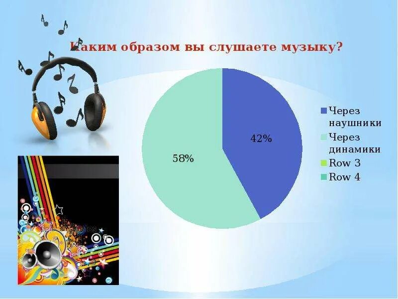 Влияние звука на организм человека презентация. Диаграмма как часто люди СЛУШАЮТ музыку. Какую музыку вы слушаете. Опрос какую музыку вы слушаете.