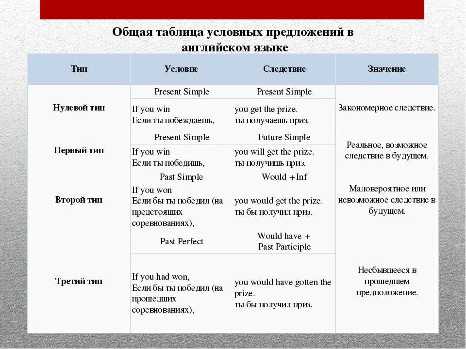 Английский язык пр. Типы условных предложений в англ языке таблица. Условные предложения третьего типа в английском языке таблица. Условные придаточные предложения в английском языке. If 3 типа условного предложения в английском языке.