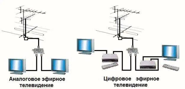 Телевизор аналогового сигнала. Схема эфирного телевидения в многоквартирном доме. Различие цифровых и аналоговых каналов. Схема подключения аналогового телевидения. Аналоговый сигнал телевидения.