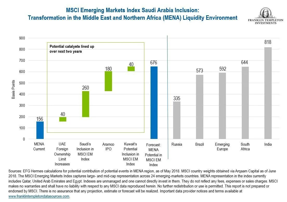 Почтовый индекс Saudi Arabia. Рынок Mena. Statistics of Market in Saudi Arabia. Foreign direct investments in Saudi Arabia.