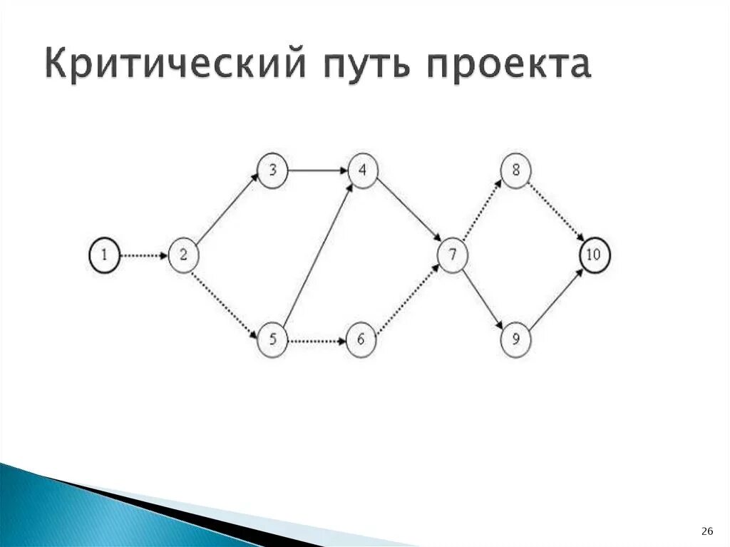 График метода критического пути. Метод критического пути сетевой график. Критический путь сетевого графика это. Расчет критического пути проекта пример. Критический путь.