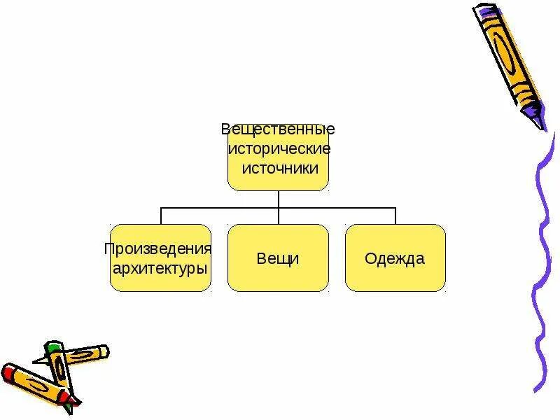 Вещественные товары. Исторические источники схема. Типы исторических источников таблица. Понятие исторический источник. Исторические источники и их классификация.