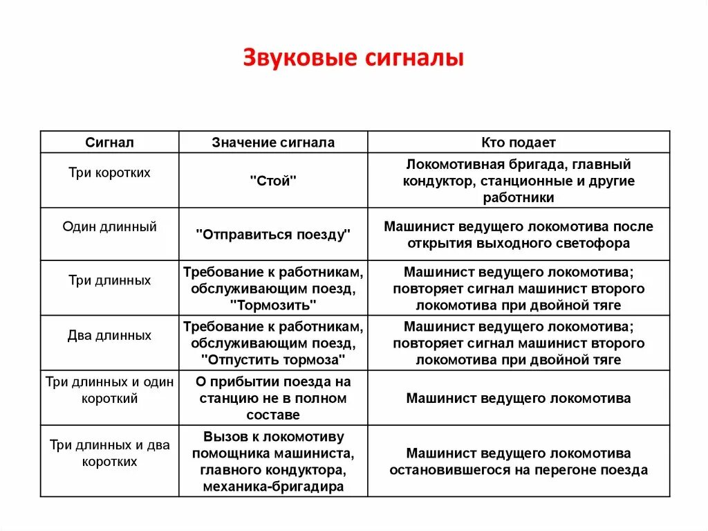 Сигнал 1 длинный 1 короткий РЖД. Звуковой сигнал три длинных РЖД. Звуковой сигнал один длинный три коротких означает ЖД. Один длинный сигнал тепловоза.