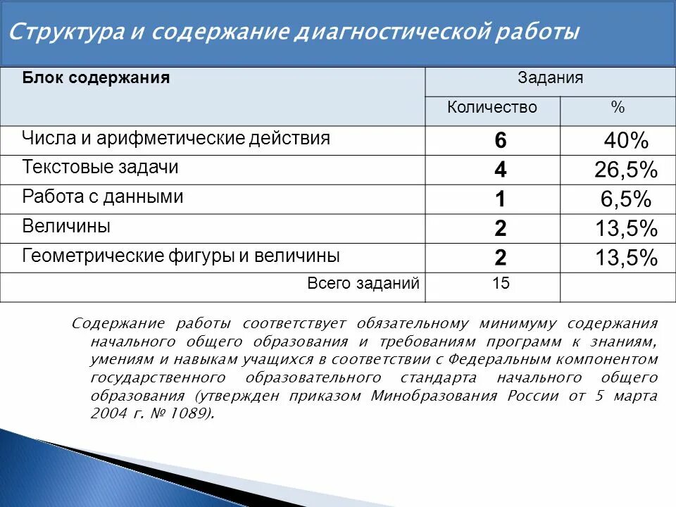 Содержание работ то 1. Содержание диагностической работы по математике. содержание диагностики. стандарт по содержанию и объему учебного материала. содержание диагностической программы схема.