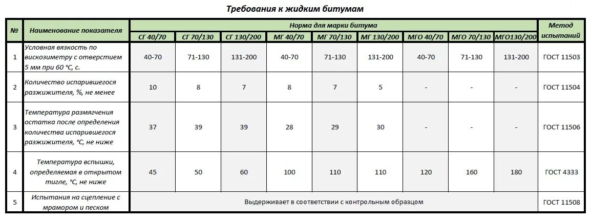 Плотность жидкого битума кг/м3. Плотность битума кг/м3 дорожного. Вес 1 л битума БНД 90/130. Вес 1л битума БНД 60/90.