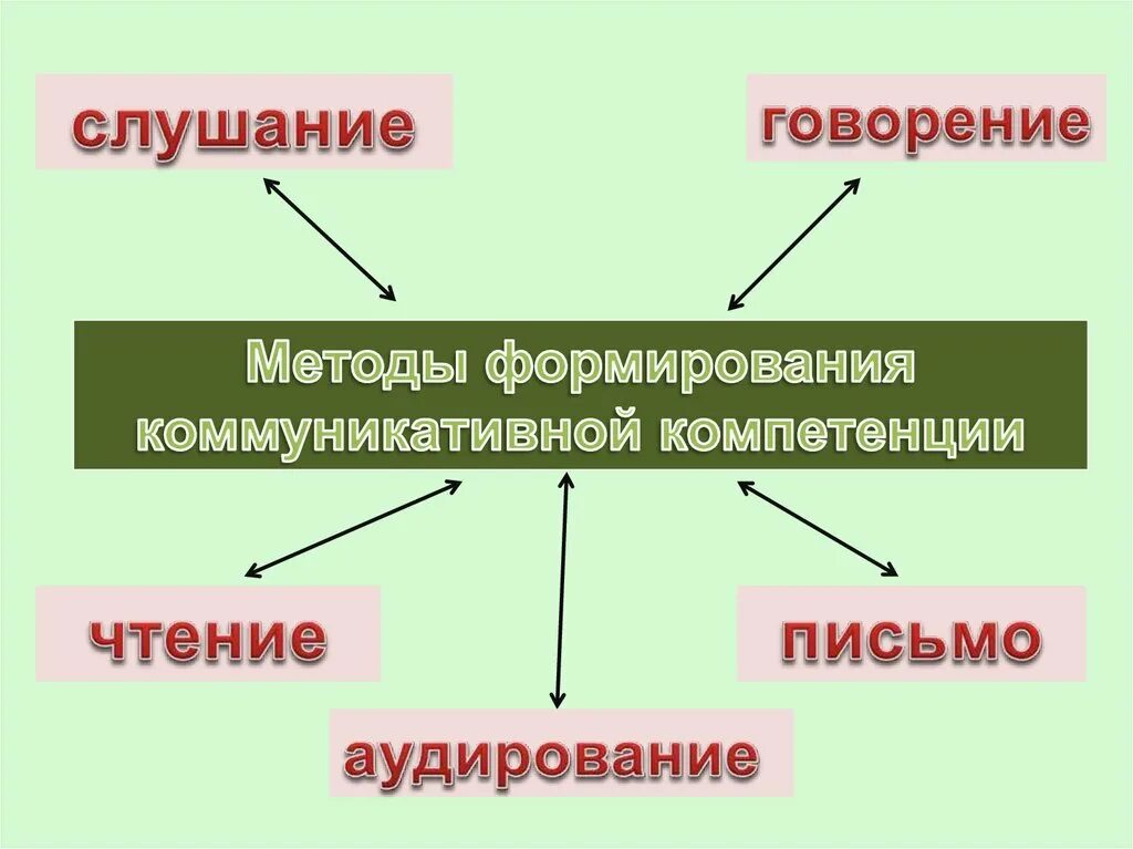 Коммуникативная компетенция на уроках английского языка. Коммуникативные компетенции школьника. Ключевые компетенции учащихся на уроках английского языка. 4 Компетенции на уроках английского.