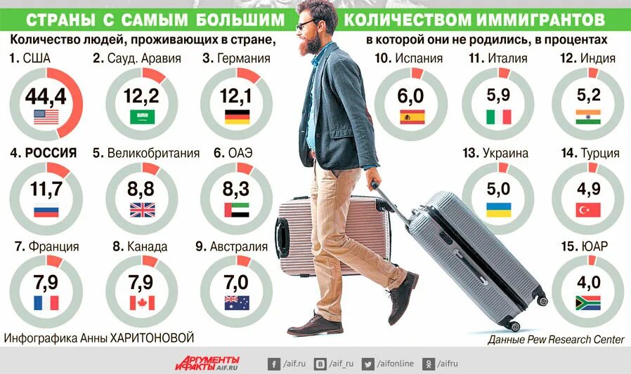 Страны с наибольшим количеством иммигрантов. Страна с самым большим количеством иммигрантов. Рейтинг стран по количеству мигрантов. Страны по количеству иммиграции. Наибольшее количество иммигрантов