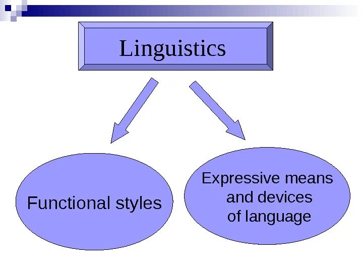 Express meaning. Expressive language means. What is Linguistics презентация. Stylistics. Презентация на тему: "stylistics of the English language...".