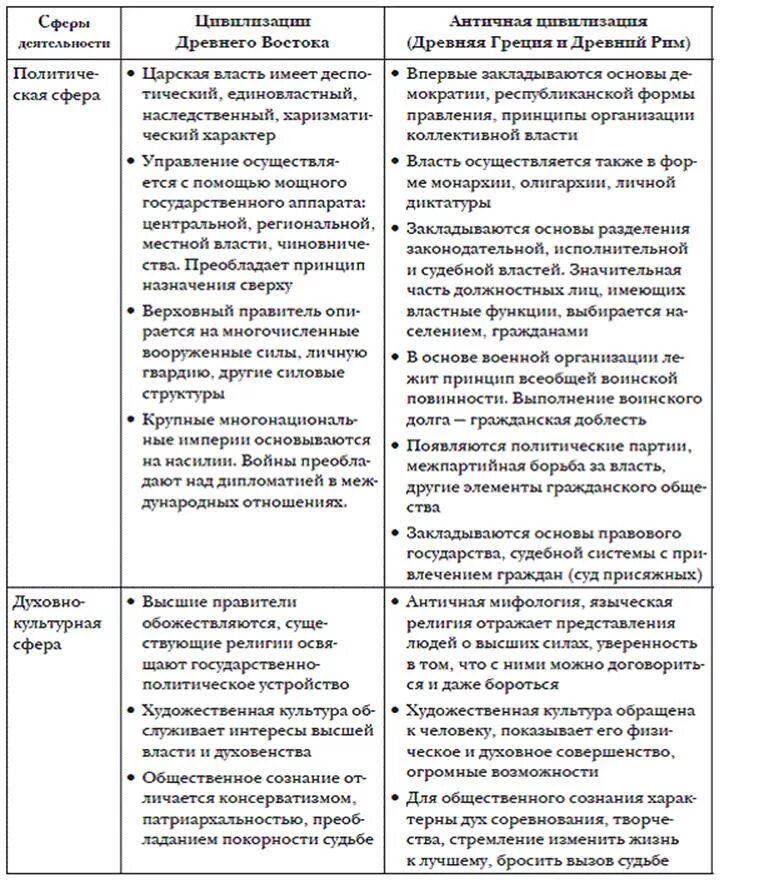 Анализ древности. Сравнительная таблица цивилизации древнего Востока. Сравнить цивилизации древнего Востока.. Цивилизации древнего Востока и античности общее и особенное.