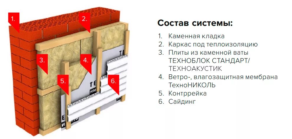 Утепление фасада минватой сайдинг. Утепление наружных стен минеральной ватой схема. утеплитель технониколь для вентилируемых фасадов. схема монтажа сайдинга с утеплителем 10см на кирпичную стену. схема утепления фасада минватой.