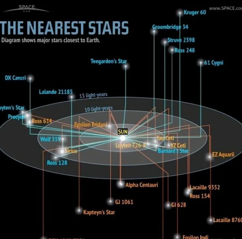Система Альфа Центавра планеты. Ближайшие Звездные системы к солнечной системе. Ближайшие звезды к солнечной системе карта. Ближайшая звезда к солнечной системе. Альфа центавра ближайшие звезды к солнцу