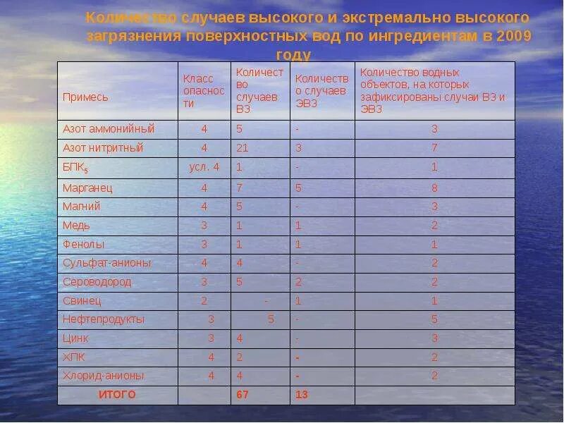 Классы поверхностных вод. Вз и ЭВЗ водных объектов. Критерии вз и ЭВЗ воды. Критерии экстремально высокого уровня загрязнения окружающей среды. Марганец в воде класс опасности.