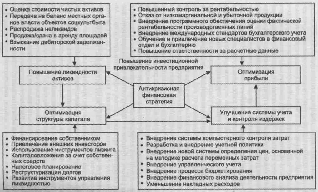 Финансовые мероприятия в антикризисной стратегии предприятия. Стратегии антикризисного управления. Антикризисная инвестиционная стратегия. Антикризисное управление финансами.