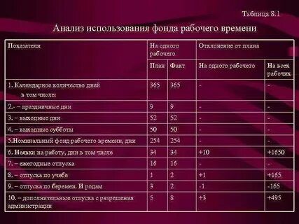Эффективный фонд времени работника