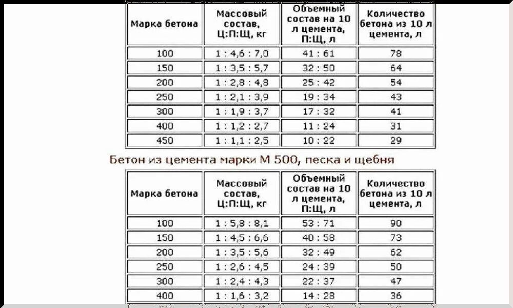 Раствор для стяжки пропорции цемент песок. Соотношение песка и цемента для стяжки пола. Состав цементно-песчаного раствора на стяжку. Какие пропорции цемента для заливки пола. Раствор для стяжки пола пропорция.