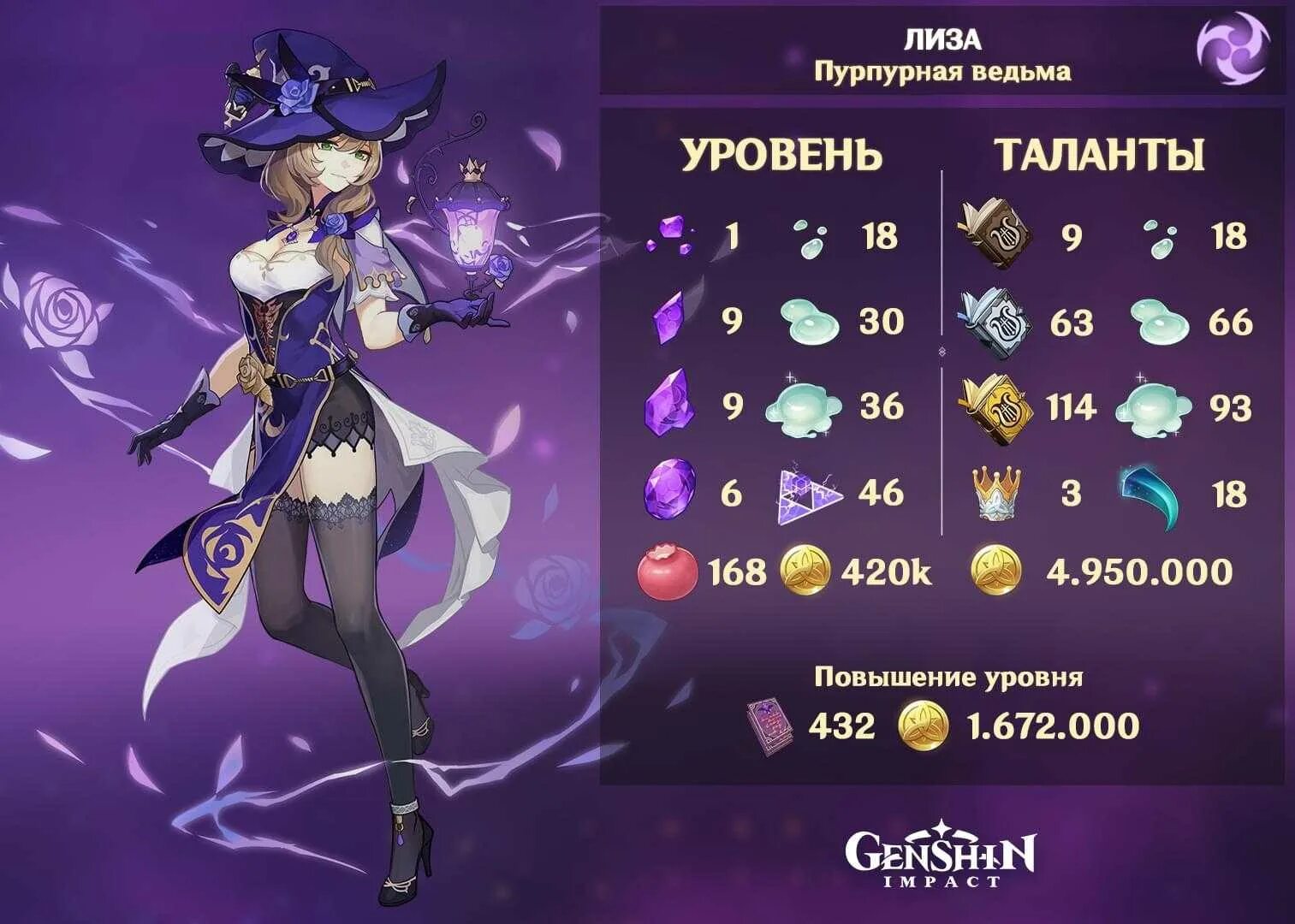 Genshin impact билды. Геншин Импакт билды персонажей Лиза. Лиза Геншин Импакт карточка. Лиза гайд Genshin. Гайды персонажей Геншин Лиза.
