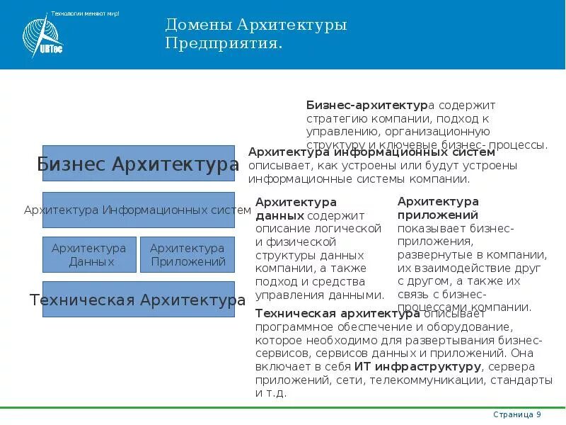 Домен архитектура. Домены архитектуры предприятия. Архитектура предприятия. Бизнес-архитектура предприятия. Бизнес архитектура организации.