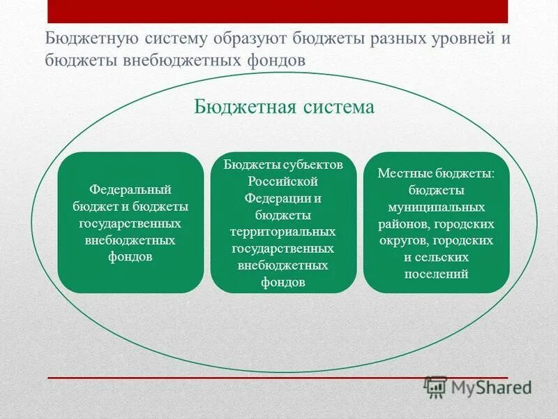 Структура внебюджетных государственных фондов. Гос бюджет и внебюджетные фонды. Бюджеты государственных внебюджетных фондов составляются. Бюджеты государственных внебюджетных фондов. Бюджеты государственных внебюджетных фондов рф.