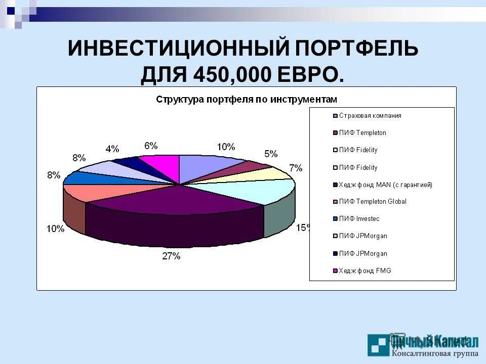 инвестиционный портфель управляющей компании. структура инвестиционного портфеля на пенсию. есть ли государственные управляющие компании. инвестиционный портфель управляющей компании. способы управления инвестиционным портфелем.