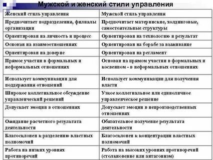 Стили управленческой деятельности