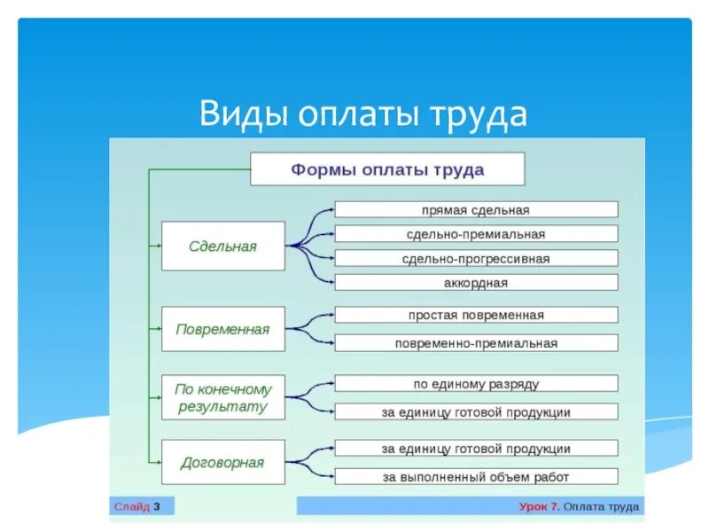 Виды оплат