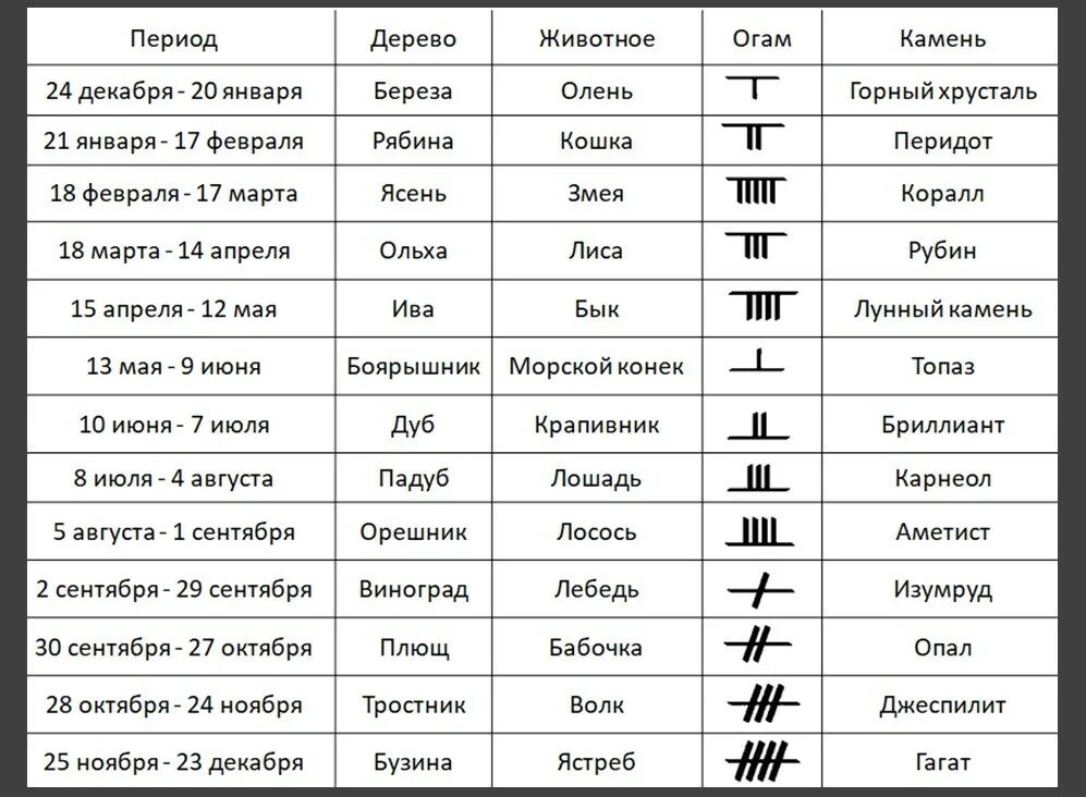 Люди родившиеся в апреле знак зодиака. Знаки гороскопа. Гороскоп по знакам зодиака. Символы по гороскопу. Знаки зодиака обозначения символы.