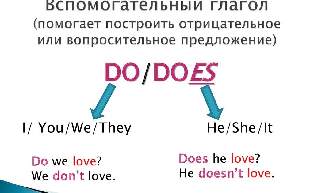 Глагол использовать в английском языке. Вспомогательные глаголы do does в английском языке. когда употребляется глагол did в английском языке. вспомогательные глаголы do does в английском языке 3 класс правило. вспомогательный глагол do does в английском 3 класс.
