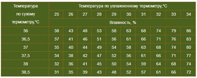 Автоматическая влажность в инкубаторе. Таблица определения влажности в инкубаторе. Как измерить влажность в инкубаторе без специального прибора. Таблица влажности воздуха от температуры в инкубаторе. Таблица для определения влажности воздуха в инкубаторе.