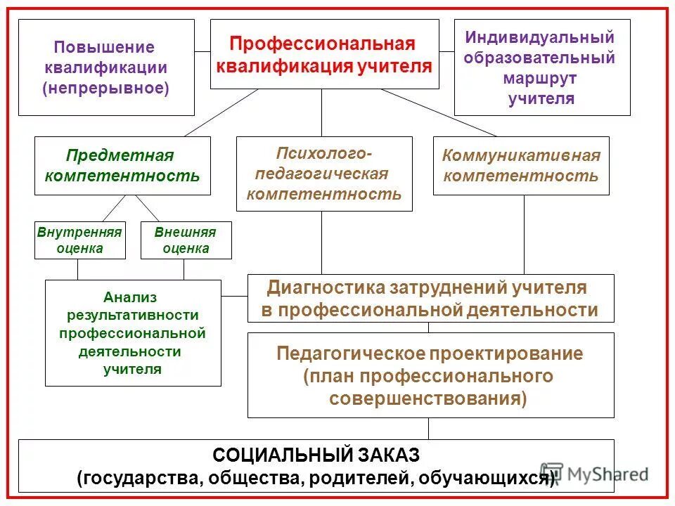 профессиональная подготовка и повышение квалификации работников. задачи по повышению квалификации педагогов. план повышения квалификации работников. профессиональный потенциал педагога. модель непрерывного повышения квалификации.