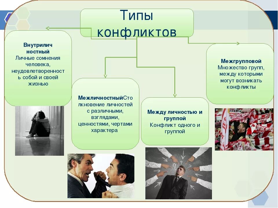 Основной конфликт пример. Типы конфликтов. тип. основные типы конфликтов. типы конфликтов в психологии.