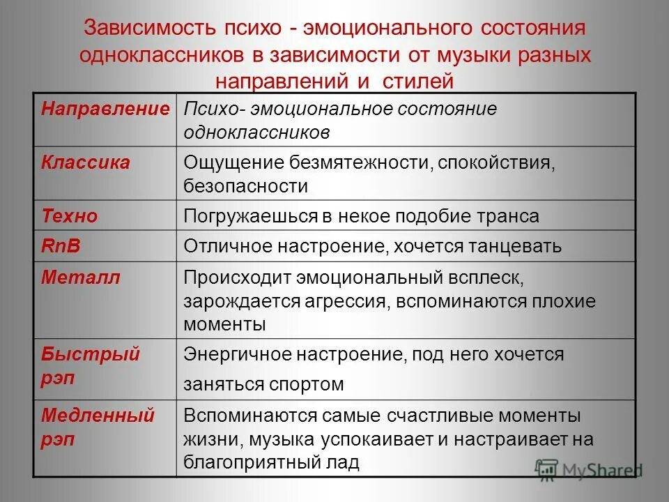 Физическое и психоэмоциональное состояние. Воздействие музыки на человека в зависимости от стилей и направлений. Зависимость от музыки. Направление эмоционального состояние. Влияние музыки на психоэмоциональное состояние.