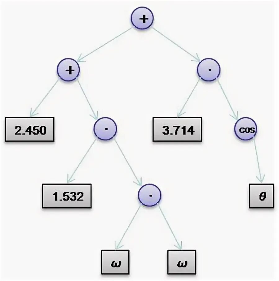 Parser tree