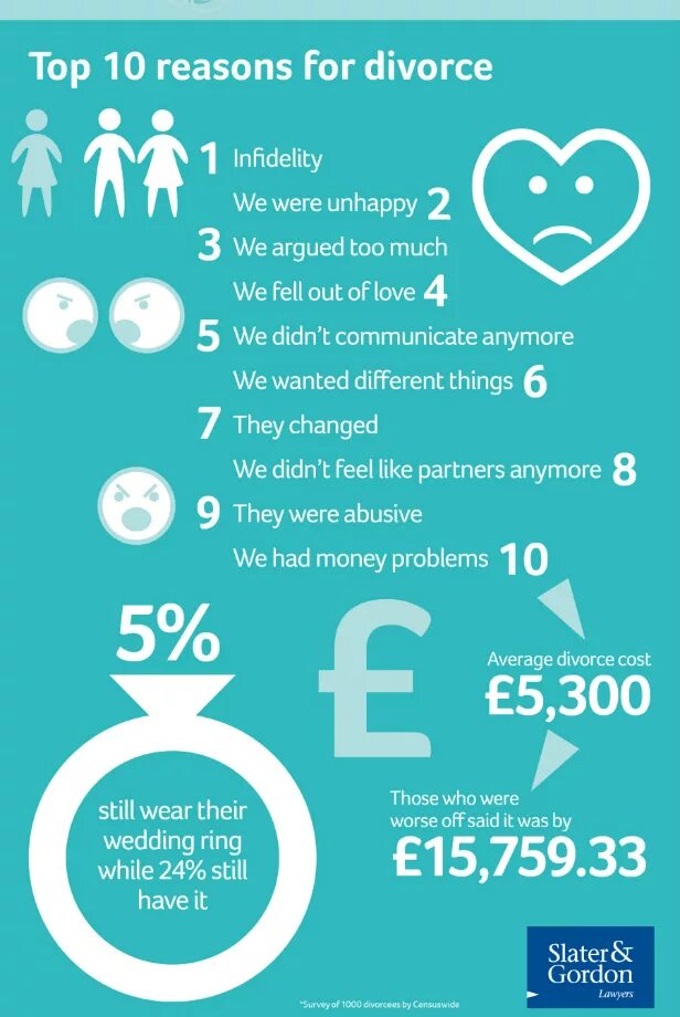 The reason for the Divorce. Causes of Divorce. Инфографика развод рыбы. Divorce about information. I failed to divorce