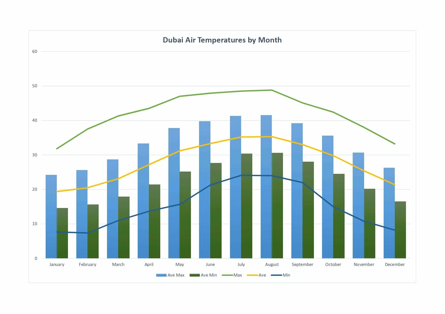 Средняя температура в Дубае по месяцам. Дубай климат по месяцам. Среднемесячная температура в Дубае по месяцам. Максимальная температура в Дубае летом.