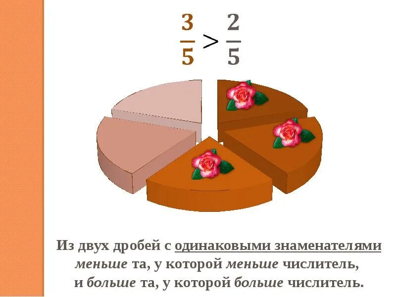 Сравнение дробей. Сравнение дробейпризентация. Сравнение дробей 5. Сравнение дробей с одинаковыми знаменателями.