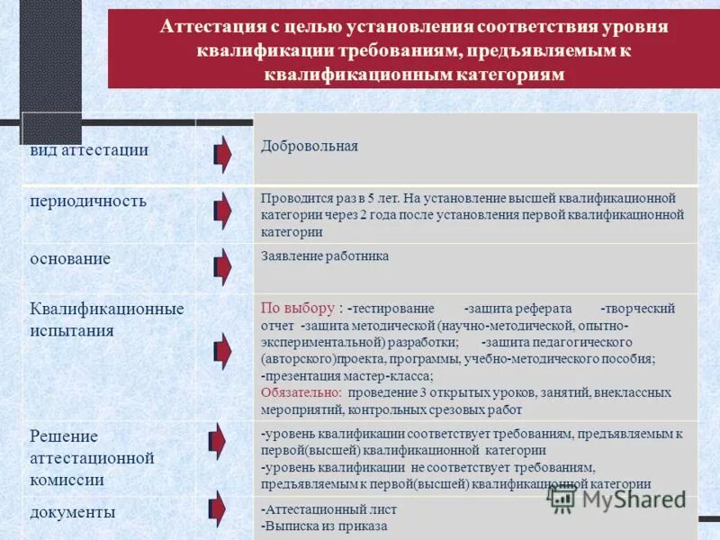 Требованиям предъявляемым к квалификационной категории