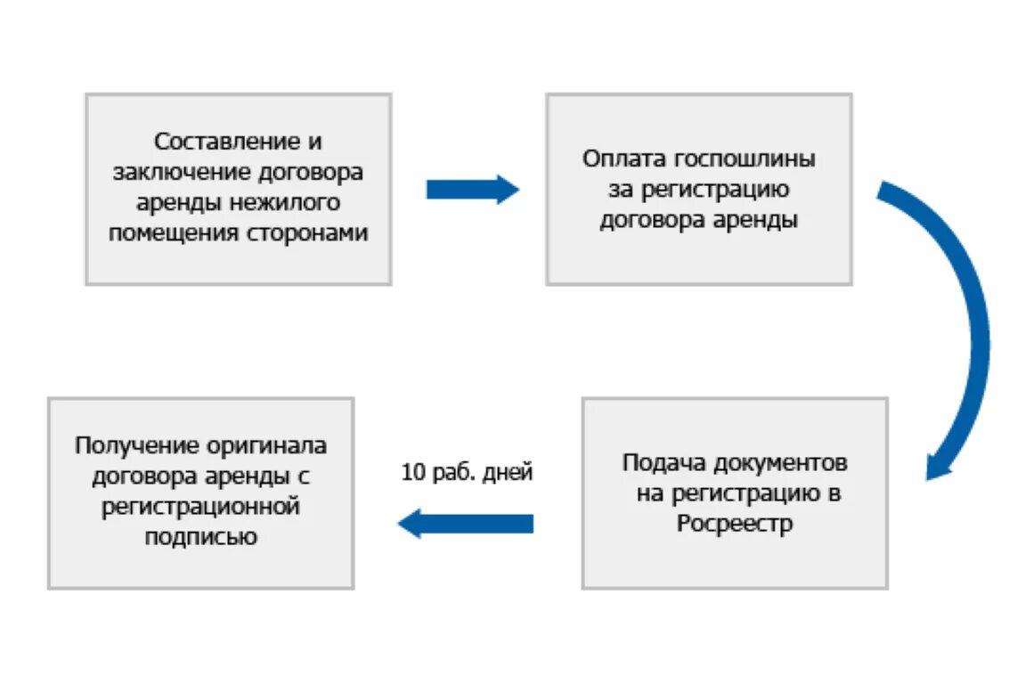 Нужна ли регистрация договора аренды. Договор аренды схема. Порядок заключения договора аренды. Этапы заключения договора аренды. Договор проката схема.