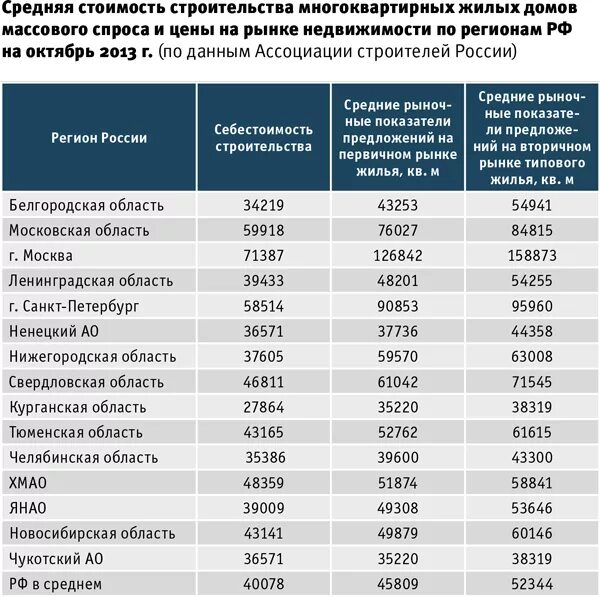 2 метра стоимость 1 кв. Себестоимость строительства многоквартирного дома. Себестоимость квадратного метра строительства. Себестоимость постройки многоквартирного дома. Себестоимость квадратного метра многоквартирного дома.