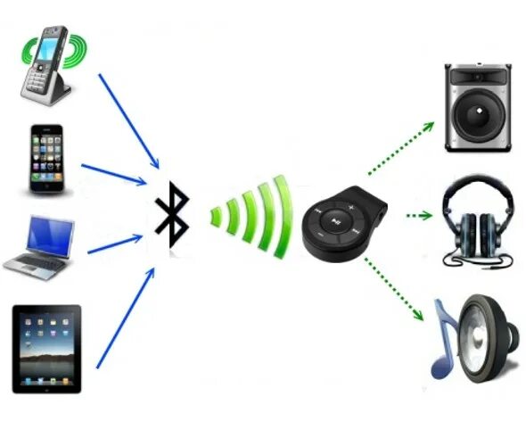 Беспроводные технологии блютуз. Радиоканалы передачи данных Bluetooth. Технология беспроводной связи блютуз. Беспроводная связь bluetooth