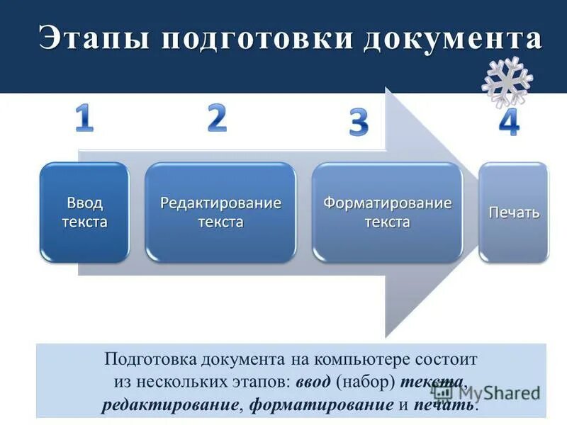 Этапы подготовки документа на компьютере. Этапы подготовки текста к печати. Этапы обработки текстовой информации. Обработка текста.